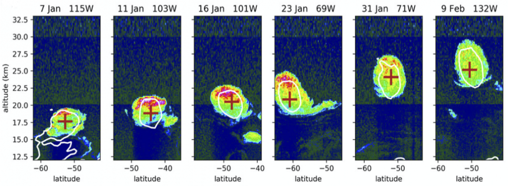 Sequence of images of smoke within a stratospheric vortex observed by CALIOP satellite instrument, over period 7 January to 9 February 2020, during which the centre of the smoke rises from 17.5km to 25km. (From Khaykin et al 2020.)